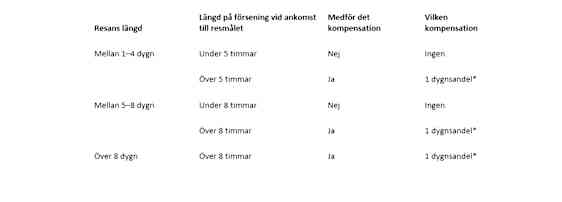 Flygförsening och kompensation